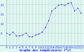 Courbe de tempratures pour Saint-Paul-lez-Durance (13)