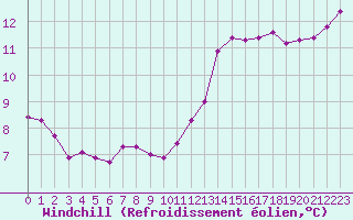 Courbe du refroidissement olien pour Saint-Philbert-sur-Risle (27)