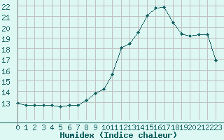 Courbe de l'humidex pour Lhospitalet (46)