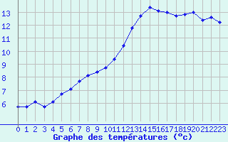 Courbe de tempratures pour Saint-Igneuc (22)