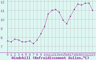 Courbe du refroidissement olien pour Fiscaglia Migliarino (It)
