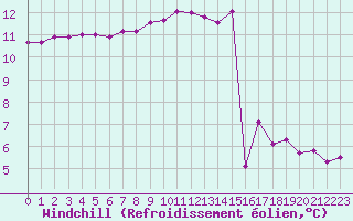 Courbe du refroidissement olien pour Saint-Igneuc (22)
