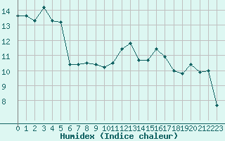 Courbe de l'humidex pour Souprosse (40)