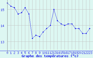 Courbe de tempratures pour Cap Bar (66)