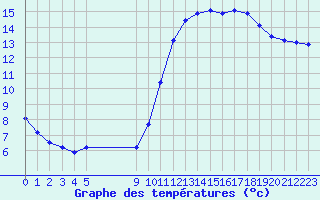 Courbe de tempratures pour Vias (34)