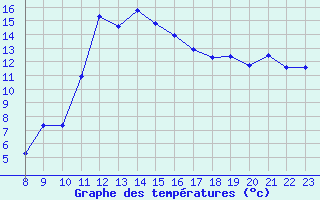 Courbe de tempratures pour Blus (40)