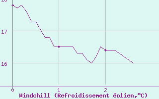 Courbe du refroidissement olien pour Montmlian (73)