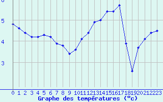 Courbe de tempratures pour Sainte-Menehould (51)