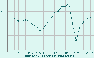 Courbe de l'humidex pour Sainte-Menehould (51)