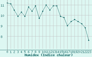 Courbe de l'humidex pour Abbeville (80)