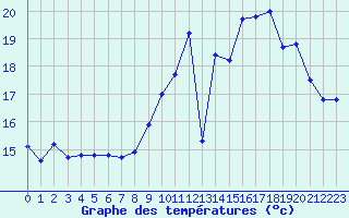 Courbe de tempratures pour Ouessant (29)