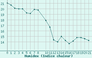 Courbe de l'humidex pour Lans-en-Vercors - Les Allires (38)