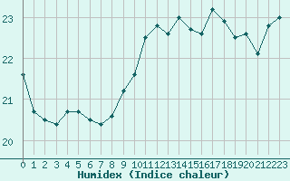 Courbe de l'humidex pour Pointe de Chassiron (17)