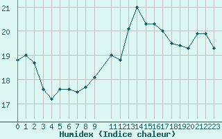 Courbe de l'humidex pour Isle-sur-la-Sorgue (84)