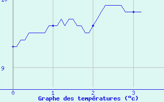 Courbe de tempratures pour Maiche (25)