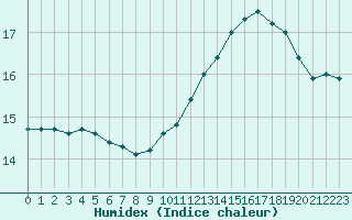 Courbe de l'humidex pour Montroy (17)