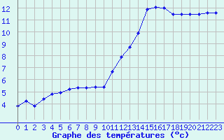 Courbe de tempratures pour Angoulme - Brie Champniers (16)