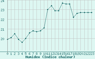 Courbe de l'humidex pour Gourdon (46)