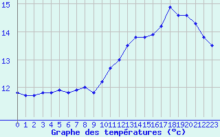 Courbe de tempratures pour Sgur-le-Chteau (19)