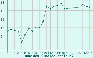 Courbe de l'humidex pour Guidel (56)