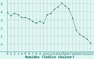 Courbe de l'humidex pour Orschwiller (67)