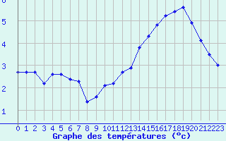Courbe de tempratures pour Saint-Michel-Mont-Mercure (85)