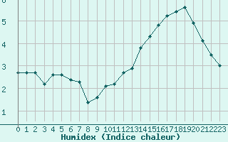 Courbe de l'humidex pour Saint-Michel-Mont-Mercure (85)