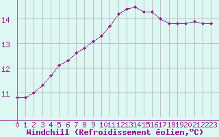 Courbe du refroidissement olien pour Triel-sur-Seine (78)