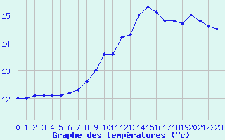 Courbe de tempratures pour Auxerre-Perrigny (89)