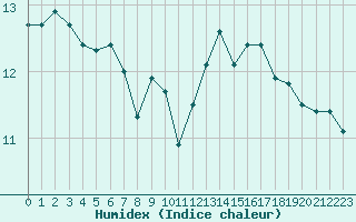 Courbe de l'humidex pour Paris - Montsouris (75)