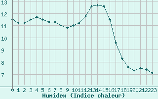 Courbe de l'humidex pour Izegem (Be)