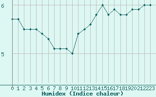 Courbe de l'humidex pour Saint-Girons (09)