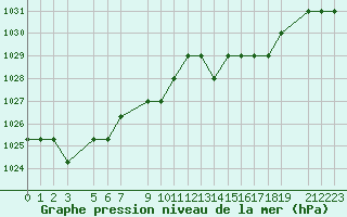 Courbe de la pression atmosphrique pour Marquise (62)