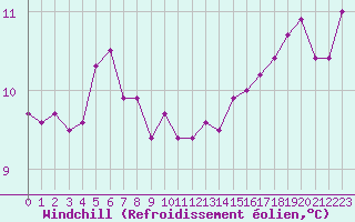 Courbe du refroidissement olien pour Montredon des Corbires (11)