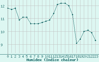 Courbe de l'humidex pour Beauvais (60)