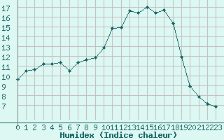 Courbe de l'humidex pour Baye (51)