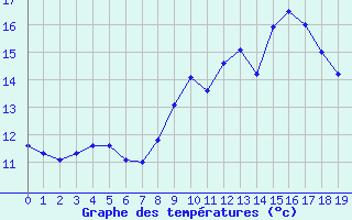 Courbe de tempratures pour Besson - Chassignolles (03)