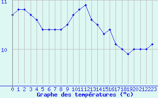 Courbe de tempratures pour Ouessant (29)