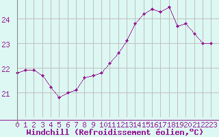 Courbe du refroidissement olien pour Ste (34)