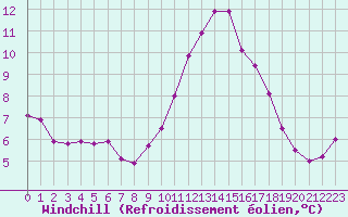 Courbe du refroidissement olien pour Lanvoc (29)