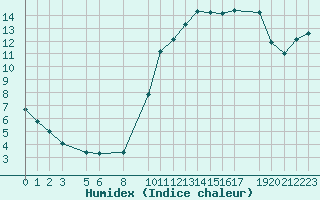 Courbe de l'humidex pour Variscourt (02)