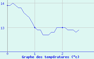 Courbe de tempratures pour Mouroux (77)