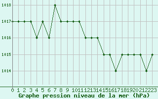 Courbe de la pression atmosphrique pour Sgur-le-Chteau (19)