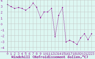 Courbe du refroidissement olien pour Dole-Tavaux (39)