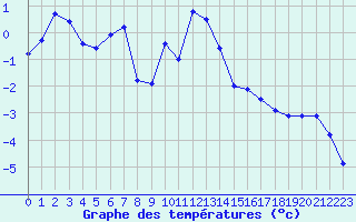 Courbe de tempratures pour Grimentz (Sw)