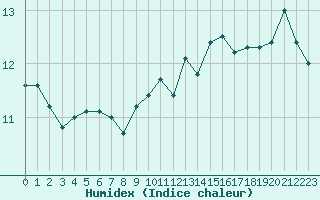 Courbe de l'humidex pour Le Talut - Belle-Ile (56)