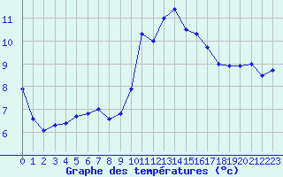 Courbe de tempratures pour Ste (34)