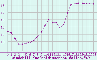 Courbe du refroidissement olien pour Gurande (44)