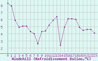 Courbe du refroidissement olien pour Dieppe (76)
