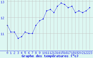 Courbe de tempratures pour Pointe de Chassiron (17)